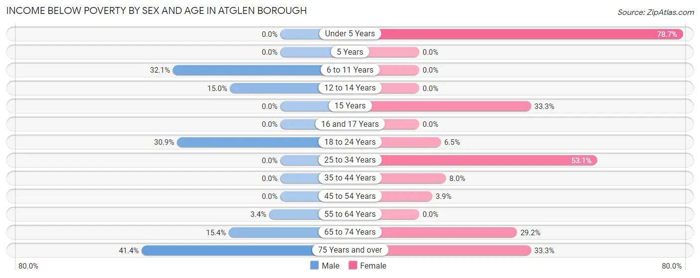 Income Below Poverty by Sex and Age in Atglen borough