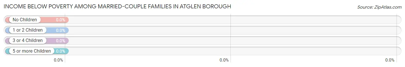 Income Below Poverty Among Married-Couple Families in Atglen borough