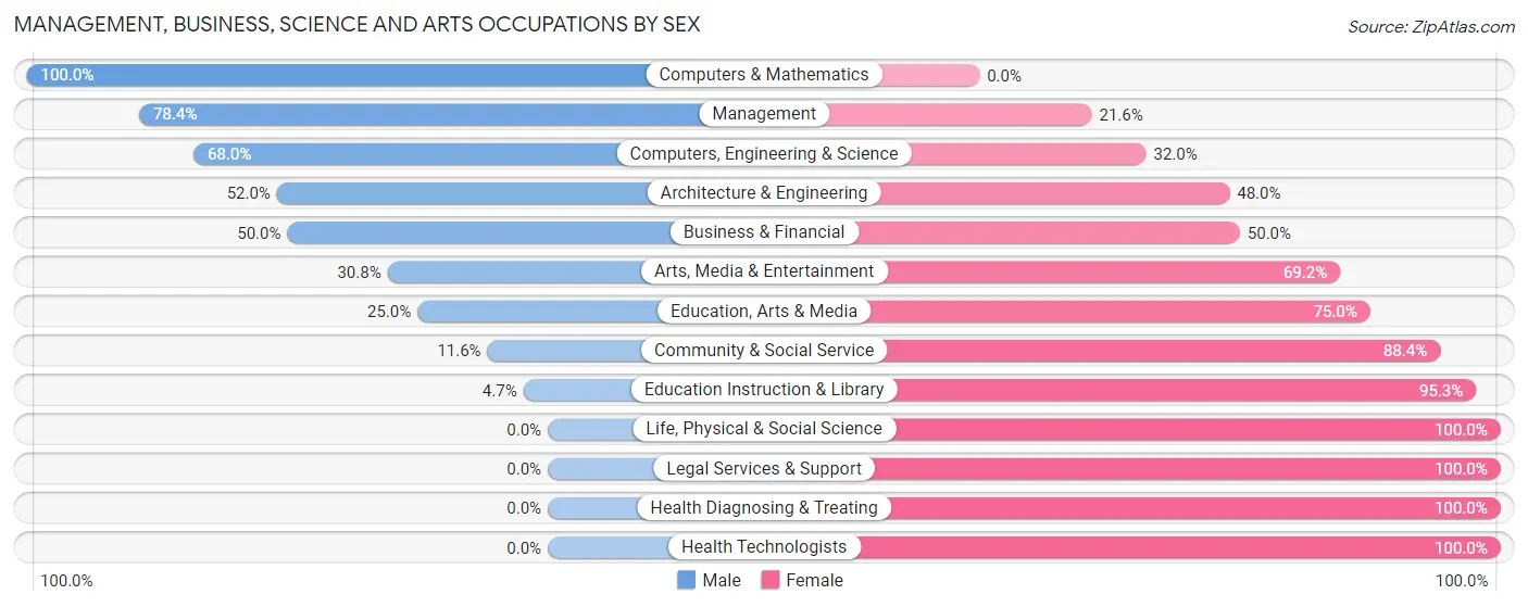 Management, Business, Science and Arts Occupations by Sex in Atglen borough