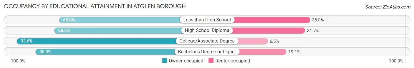Occupancy by Educational Attainment in Atglen borough