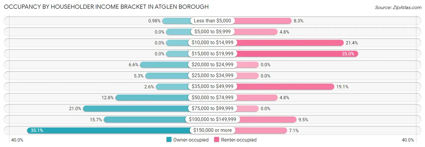 Occupancy by Householder Income Bracket in Atglen borough