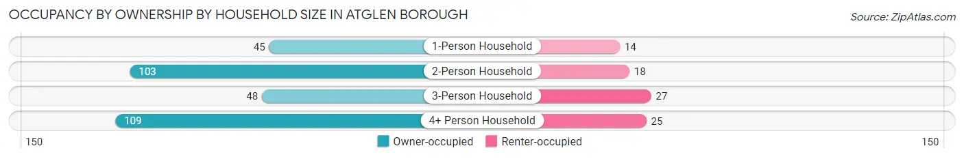 Occupancy by Ownership by Household Size in Atglen borough