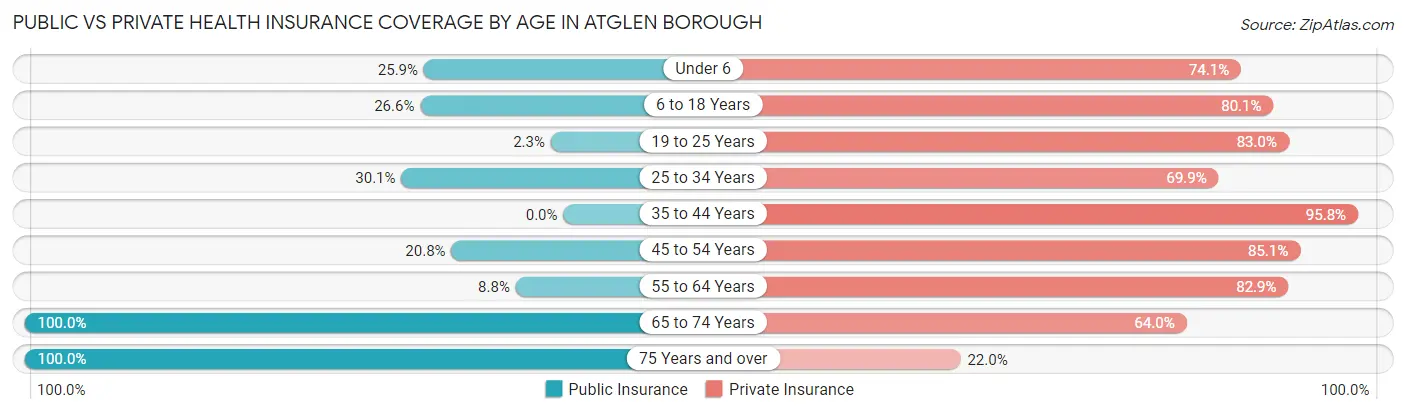 Public vs Private Health Insurance Coverage by Age in Atglen borough