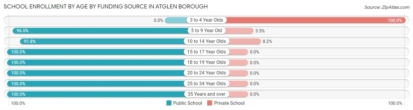 School Enrollment by Age by Funding Source in Atglen borough