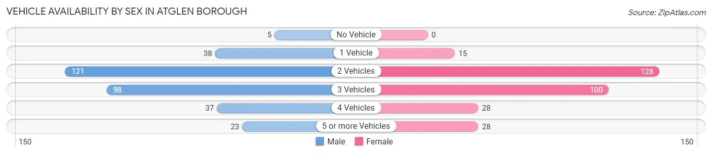 Vehicle Availability by Sex in Atglen borough