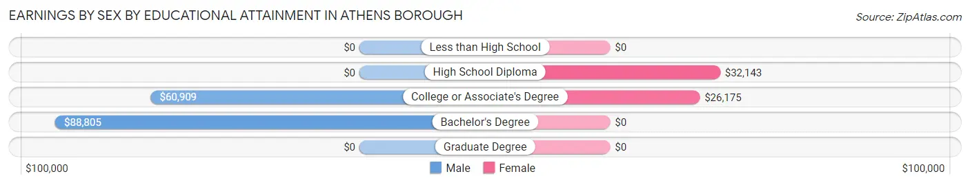 Earnings by Sex by Educational Attainment in Athens borough