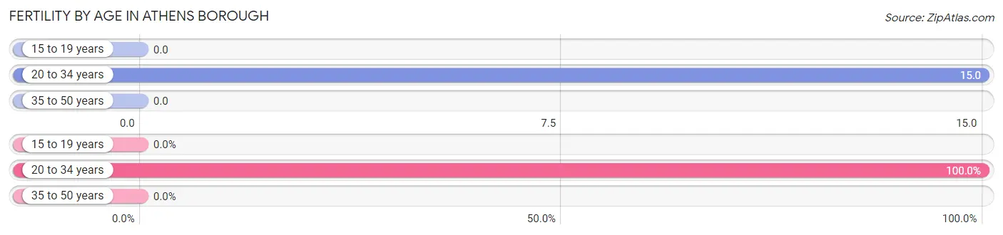 Female Fertility by Age in Athens borough