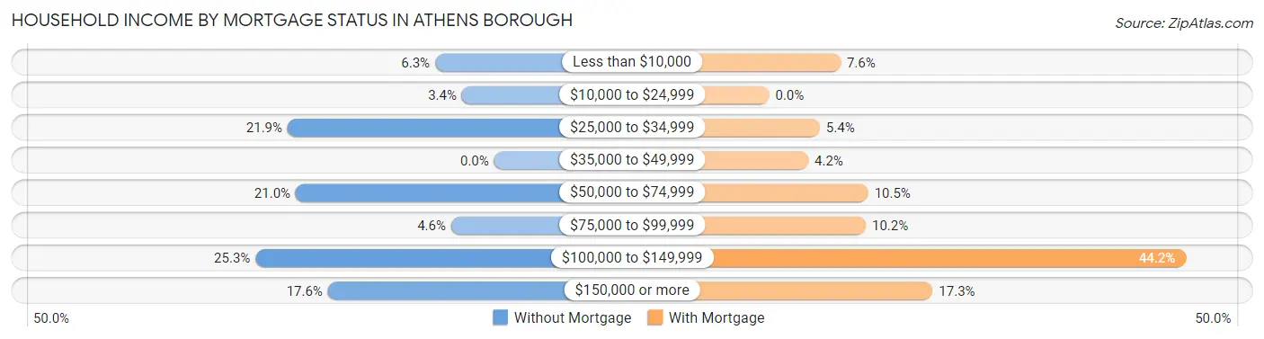 Household Income by Mortgage Status in Athens borough