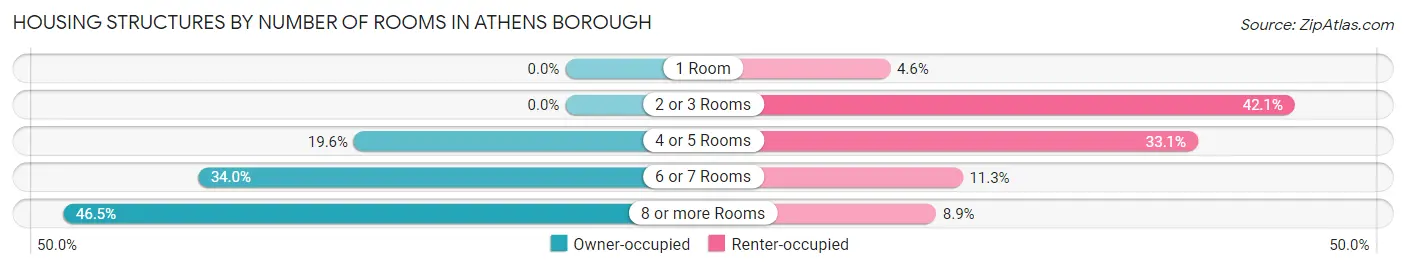 Housing Structures by Number of Rooms in Athens borough