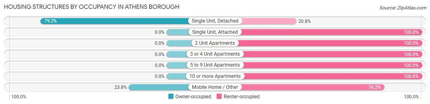 Housing Structures by Occupancy in Athens borough