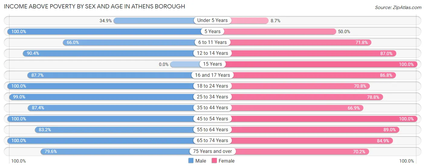 Income Above Poverty by Sex and Age in Athens borough