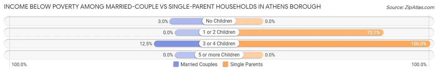 Income Below Poverty Among Married-Couple vs Single-Parent Households in Athens borough