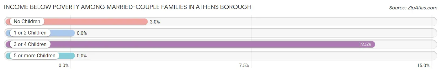 Income Below Poverty Among Married-Couple Families in Athens borough