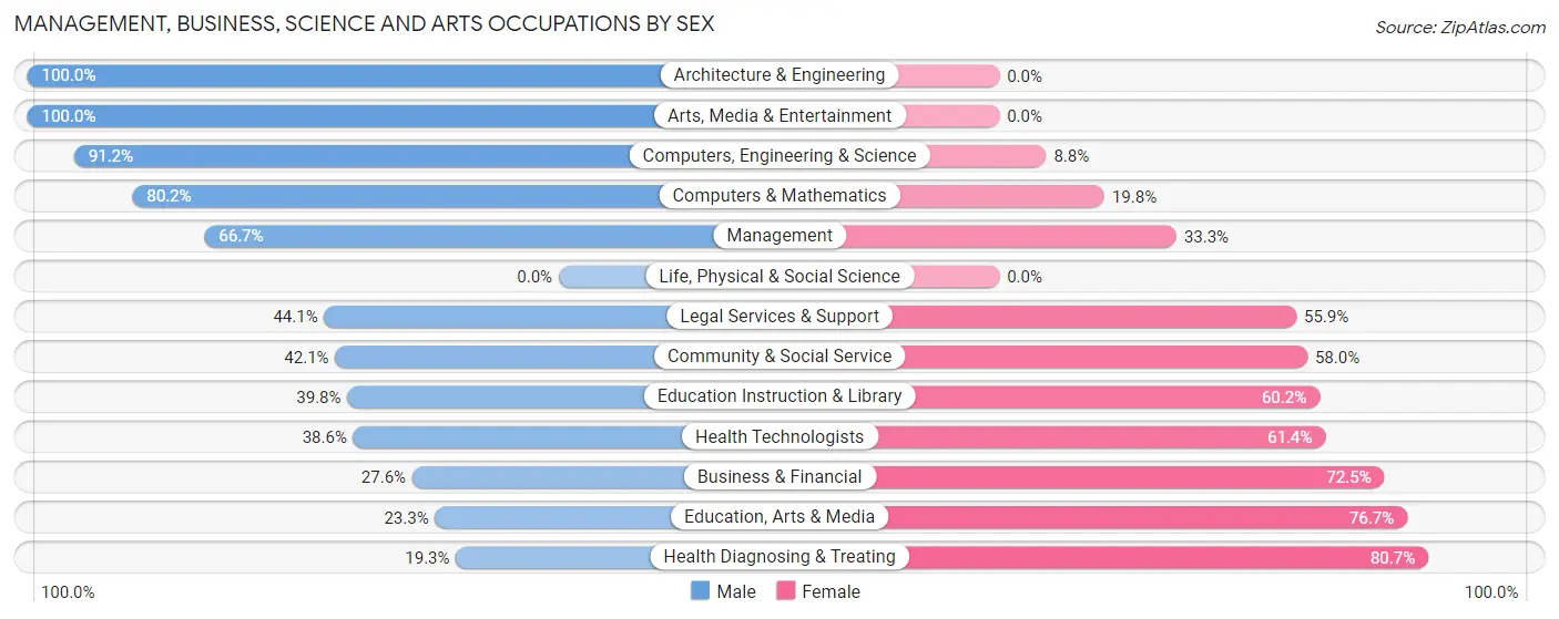 Management, Business, Science and Arts Occupations by Sex in Athens borough