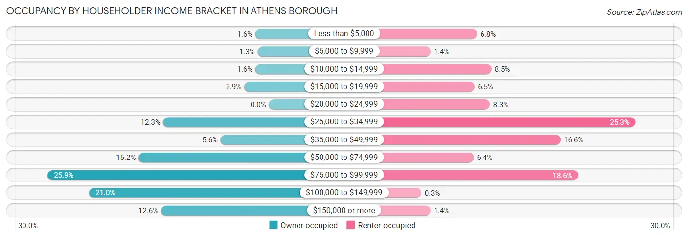 Occupancy by Householder Income Bracket in Athens borough