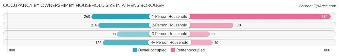 Occupancy by Ownership by Household Size in Athens borough