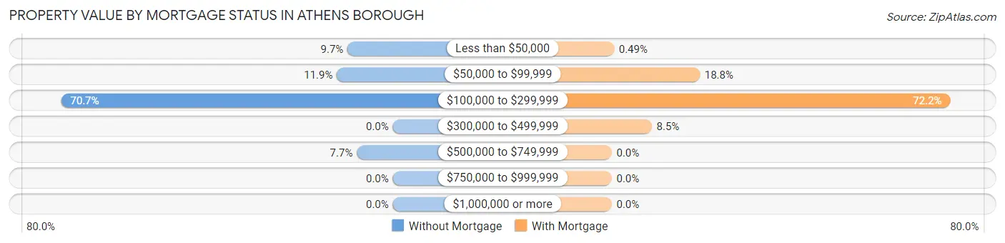 Property Value by Mortgage Status in Athens borough