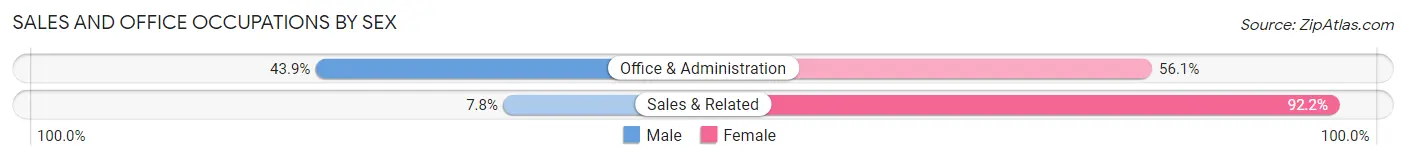 Sales and Office Occupations by Sex in Athens borough
