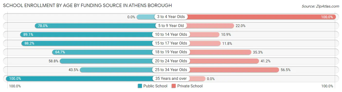 School Enrollment by Age by Funding Source in Athens borough