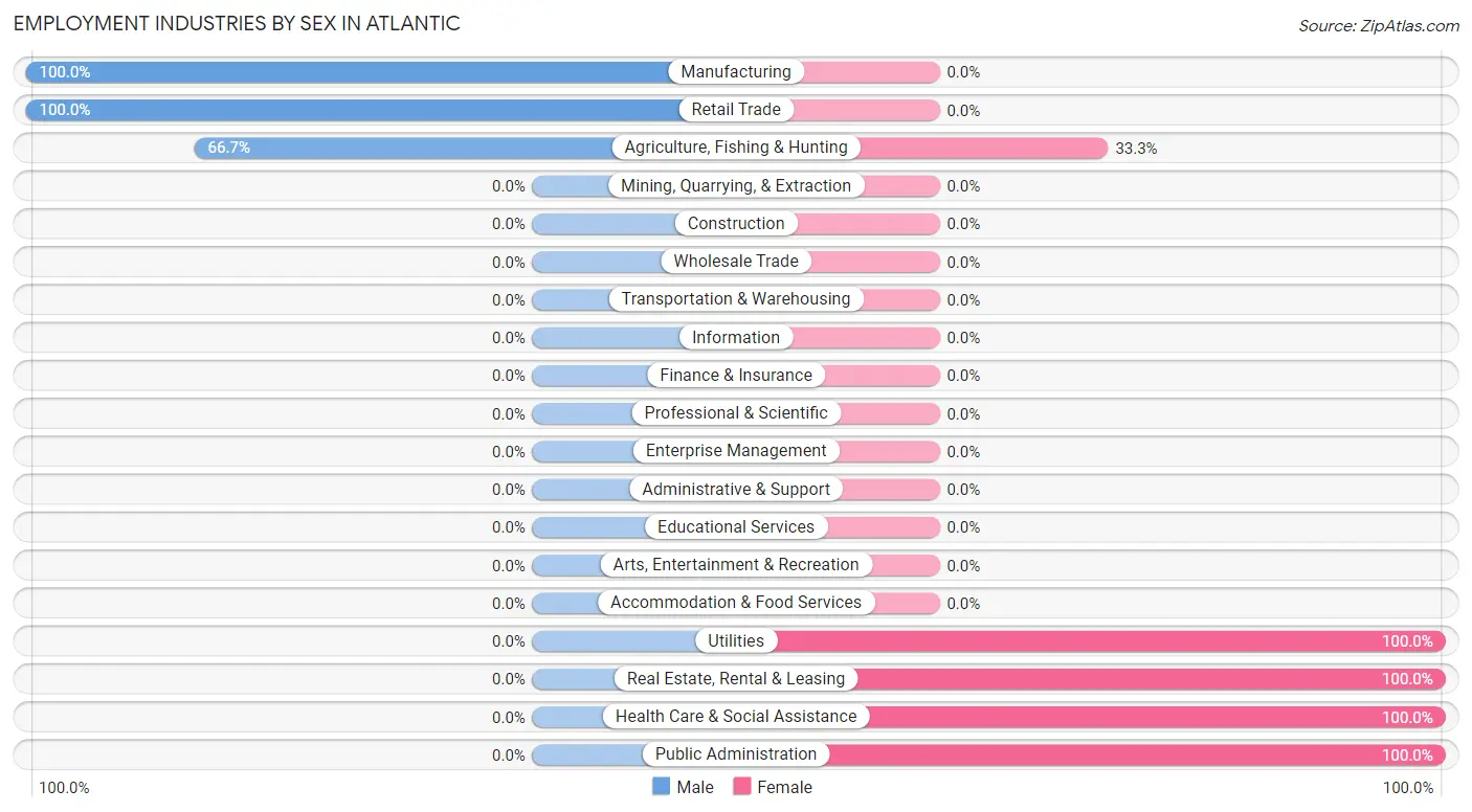 Employment Industries by Sex in Atlantic