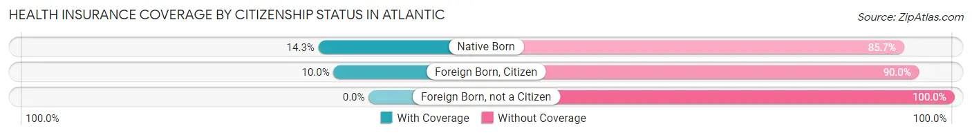 Health Insurance Coverage by Citizenship Status in Atlantic