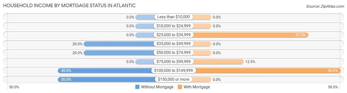 Household Income by Mortgage Status in Atlantic