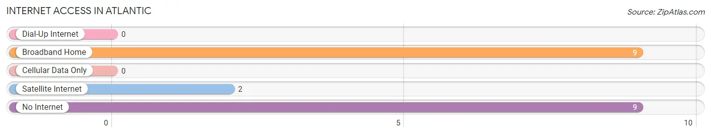 Internet Access in Atlantic