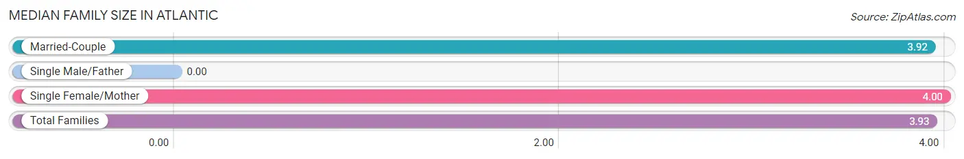 Median Family Size in Atlantic