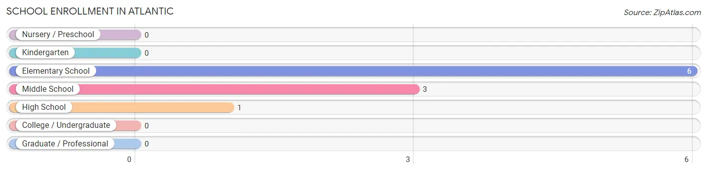 School Enrollment in Atlantic