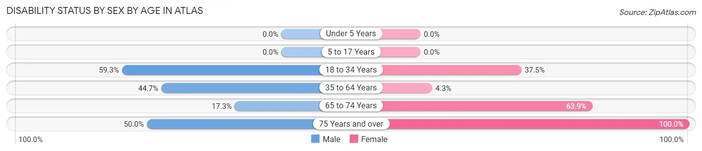 Disability Status by Sex by Age in Atlas