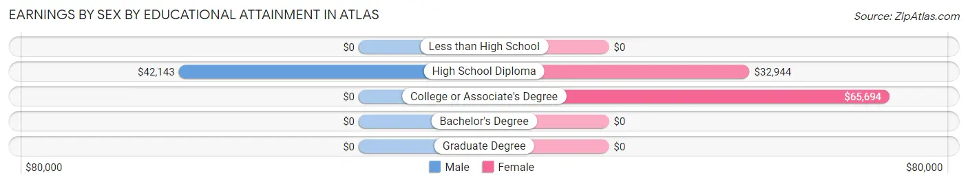 Earnings by Sex by Educational Attainment in Atlas