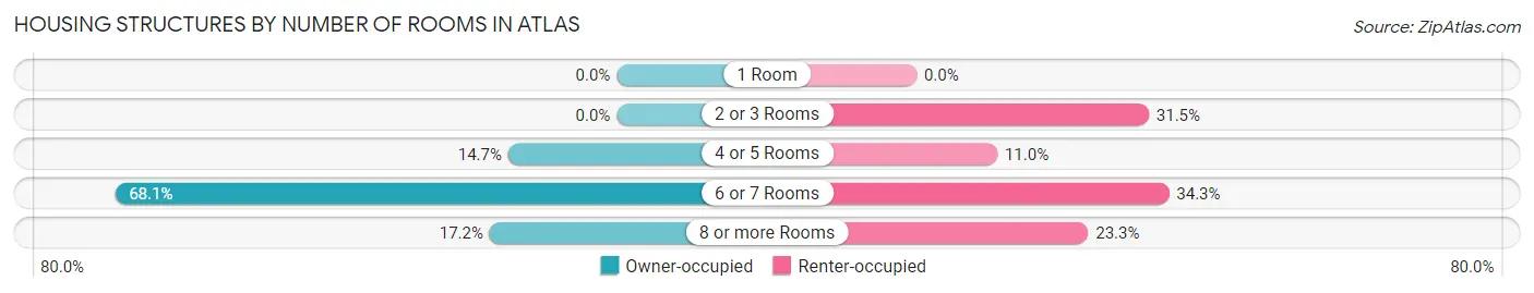 Housing Structures by Number of Rooms in Atlas