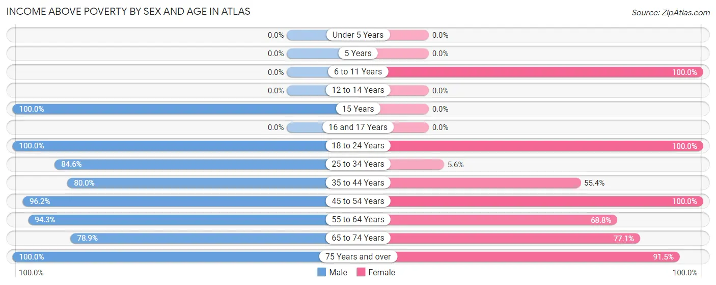 Income Above Poverty by Sex and Age in Atlas