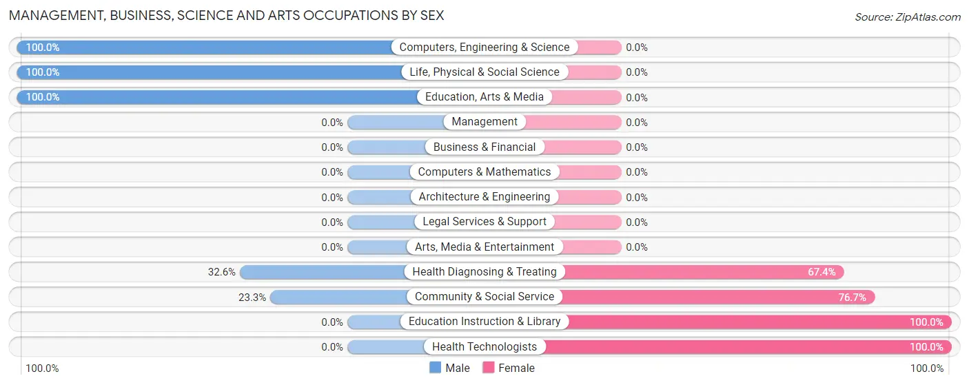 Management, Business, Science and Arts Occupations by Sex in Atlas