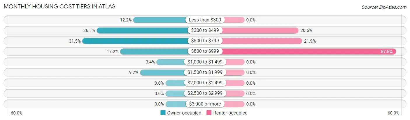 Monthly Housing Cost Tiers in Atlas