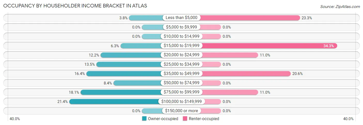 Occupancy by Householder Income Bracket in Atlas