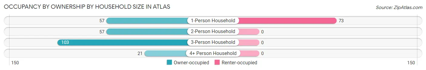 Occupancy by Ownership by Household Size in Atlas