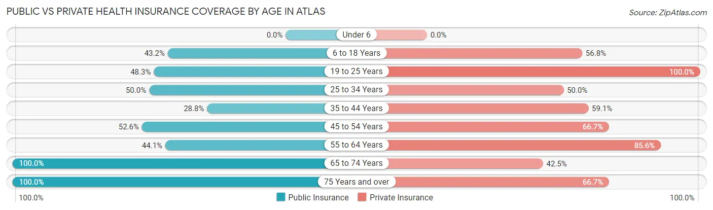 Public vs Private Health Insurance Coverage by Age in Atlas