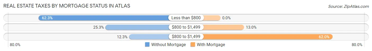 Real Estate Taxes by Mortgage Status in Atlas