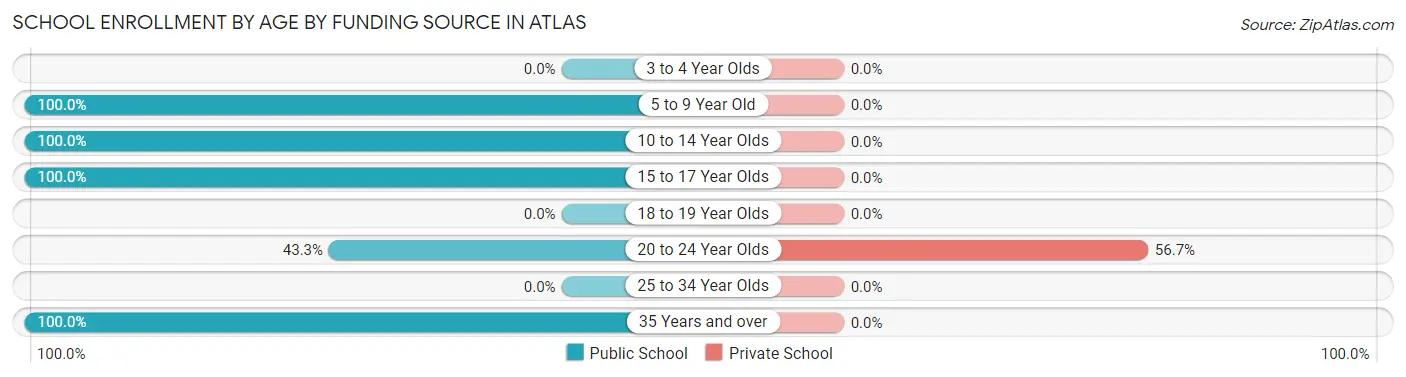 School Enrollment by Age by Funding Source in Atlas