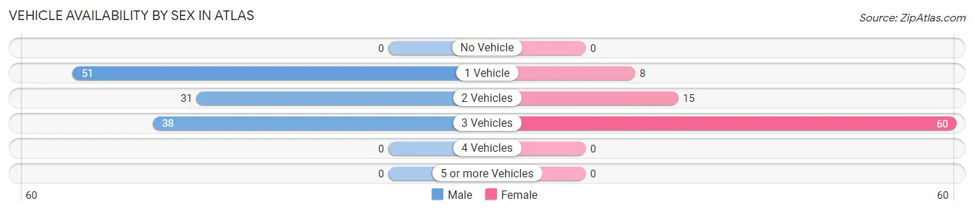 Vehicle Availability by Sex in Atlas