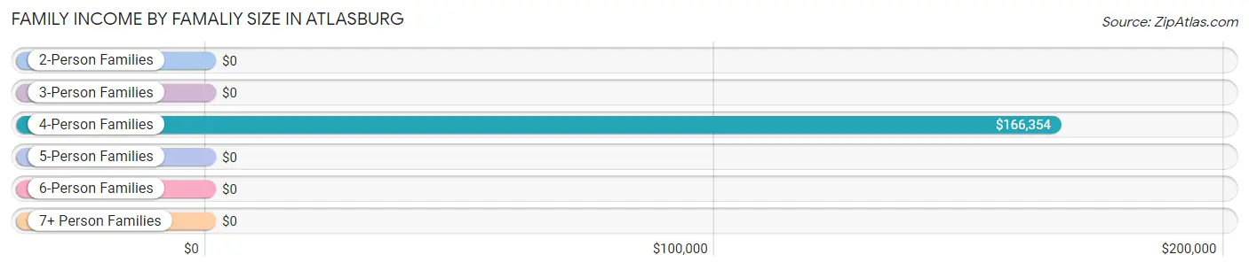 Family Income by Famaliy Size in Atlasburg