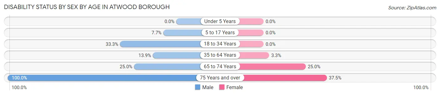 Disability Status by Sex by Age in Atwood borough