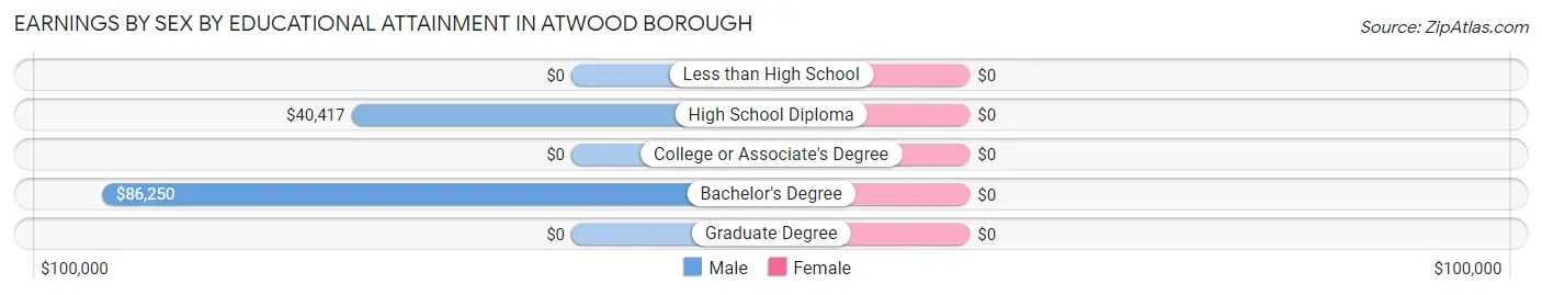 Earnings by Sex by Educational Attainment in Atwood borough