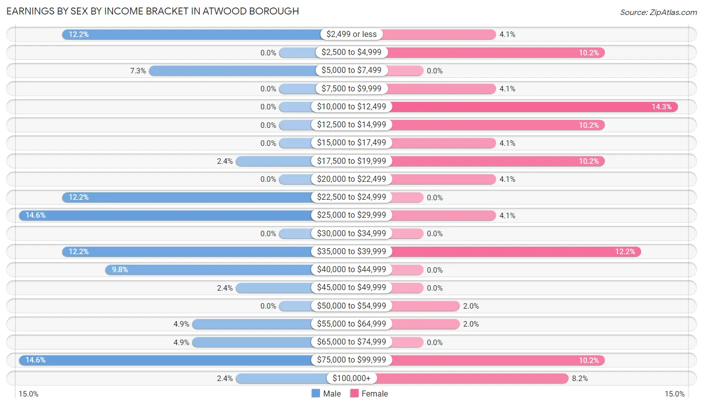 Earnings by Sex by Income Bracket in Atwood borough