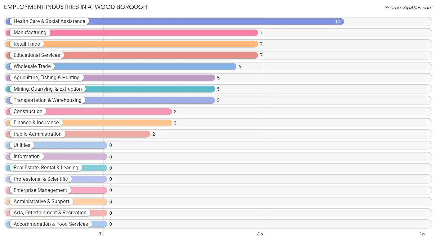 Employment Industries in Atwood borough