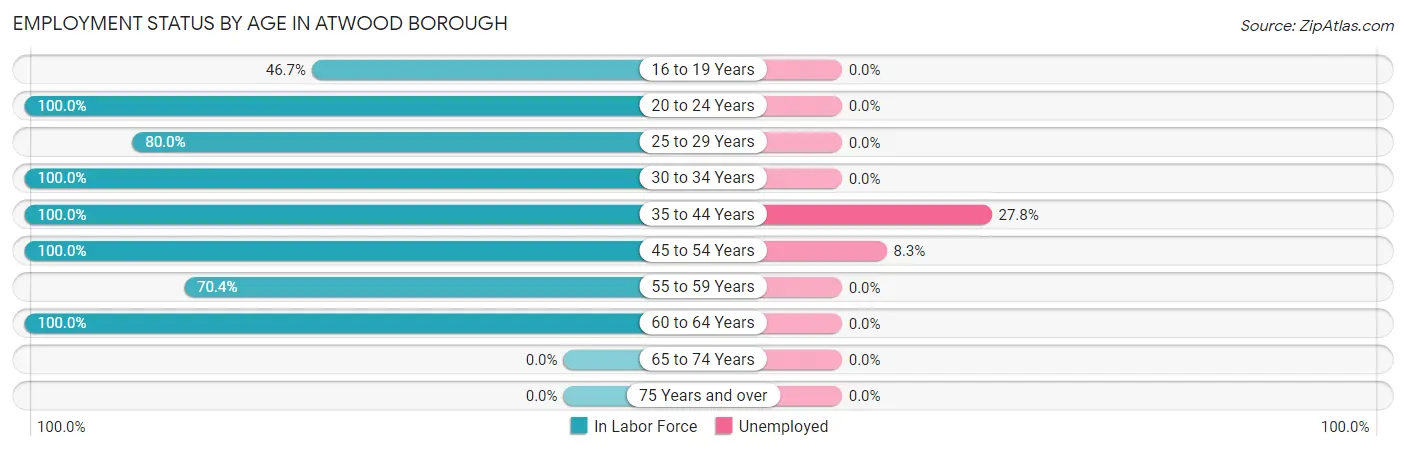 Employment Status by Age in Atwood borough