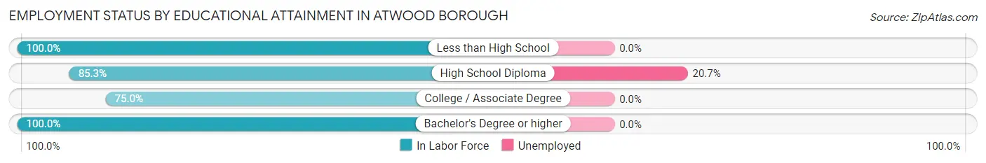 Employment Status by Educational Attainment in Atwood borough