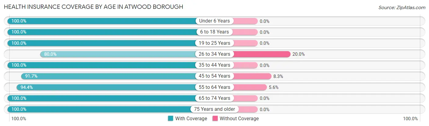 Health Insurance Coverage by Age in Atwood borough
