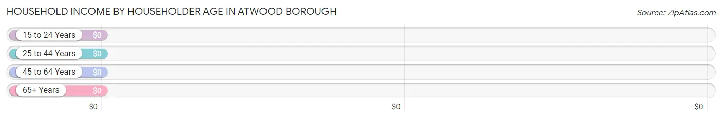 Household Income by Householder Age in Atwood borough